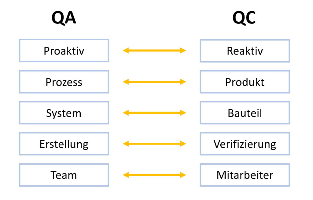 Unterschied QA und QC