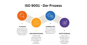 Read more about the article ISO 9001 Zertifizierung, Ablauf, Kosten & Zeit