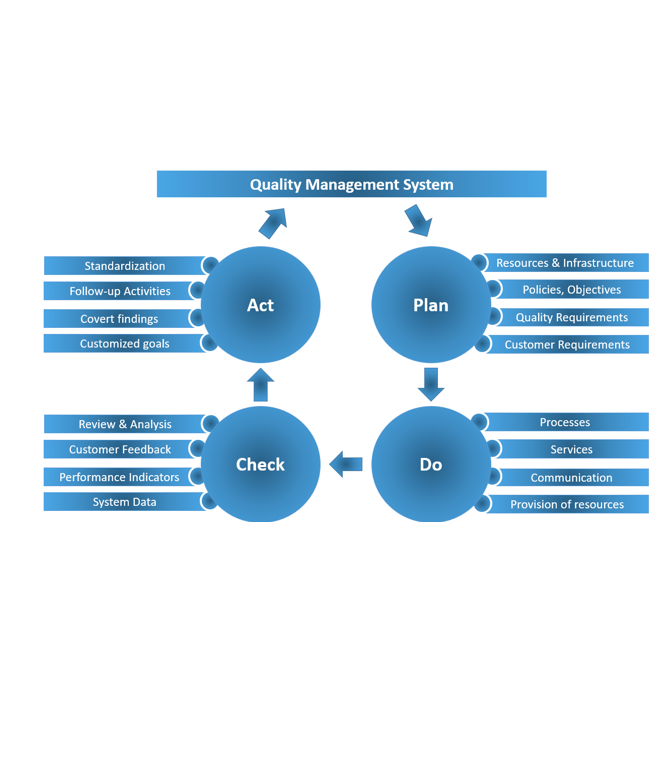 Pdca Cycle Quality Management System Iso Zertifizierung